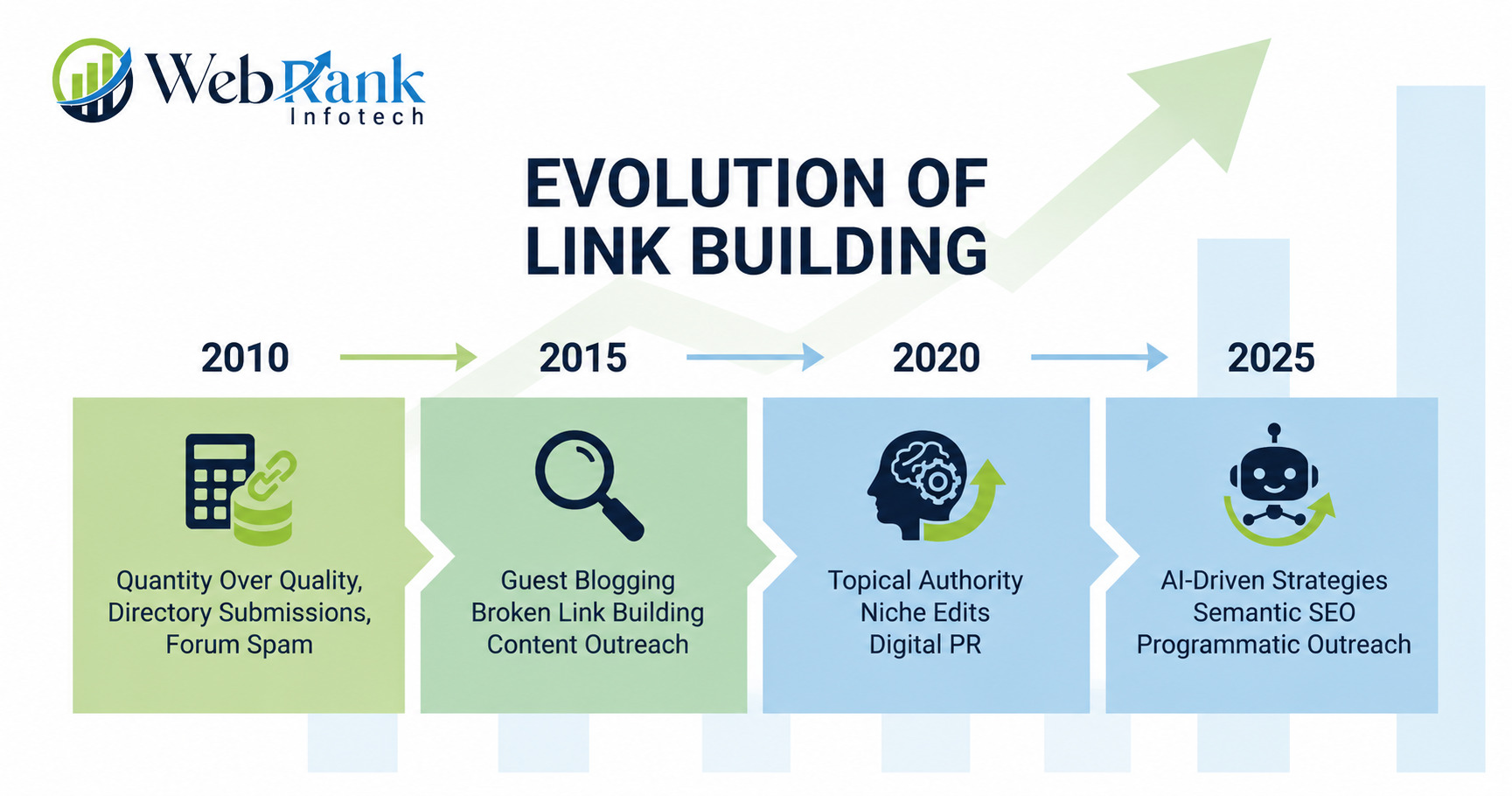 Evolution in Link Building