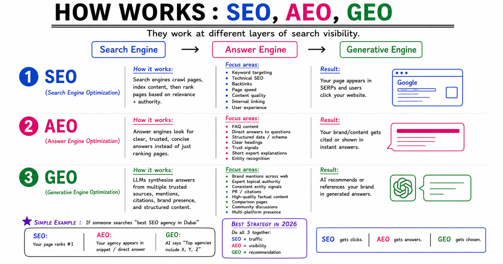 SEO, AEO, and GEO: The Three Layers of Search Visibility Every Business Needs to Understand